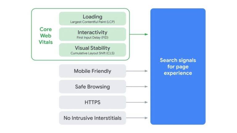 Top 6 de facteurs de classement Google à considérer en 2021 1 Qu'est ce que le core web vitals