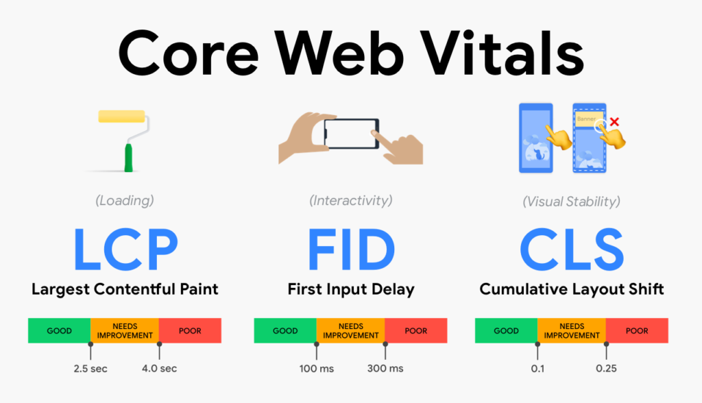 Core Web Vital Scores: Easy Tool To Fix Very Slow WordPress Website